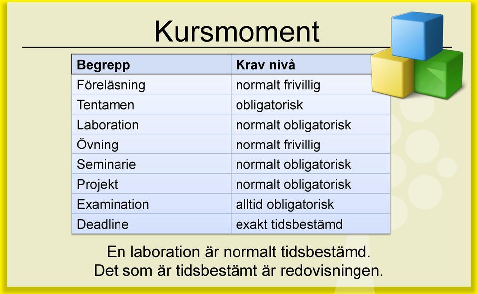 normalt frivillig normalt obligatorisk normalt obligatorisk alltid obligatorisk