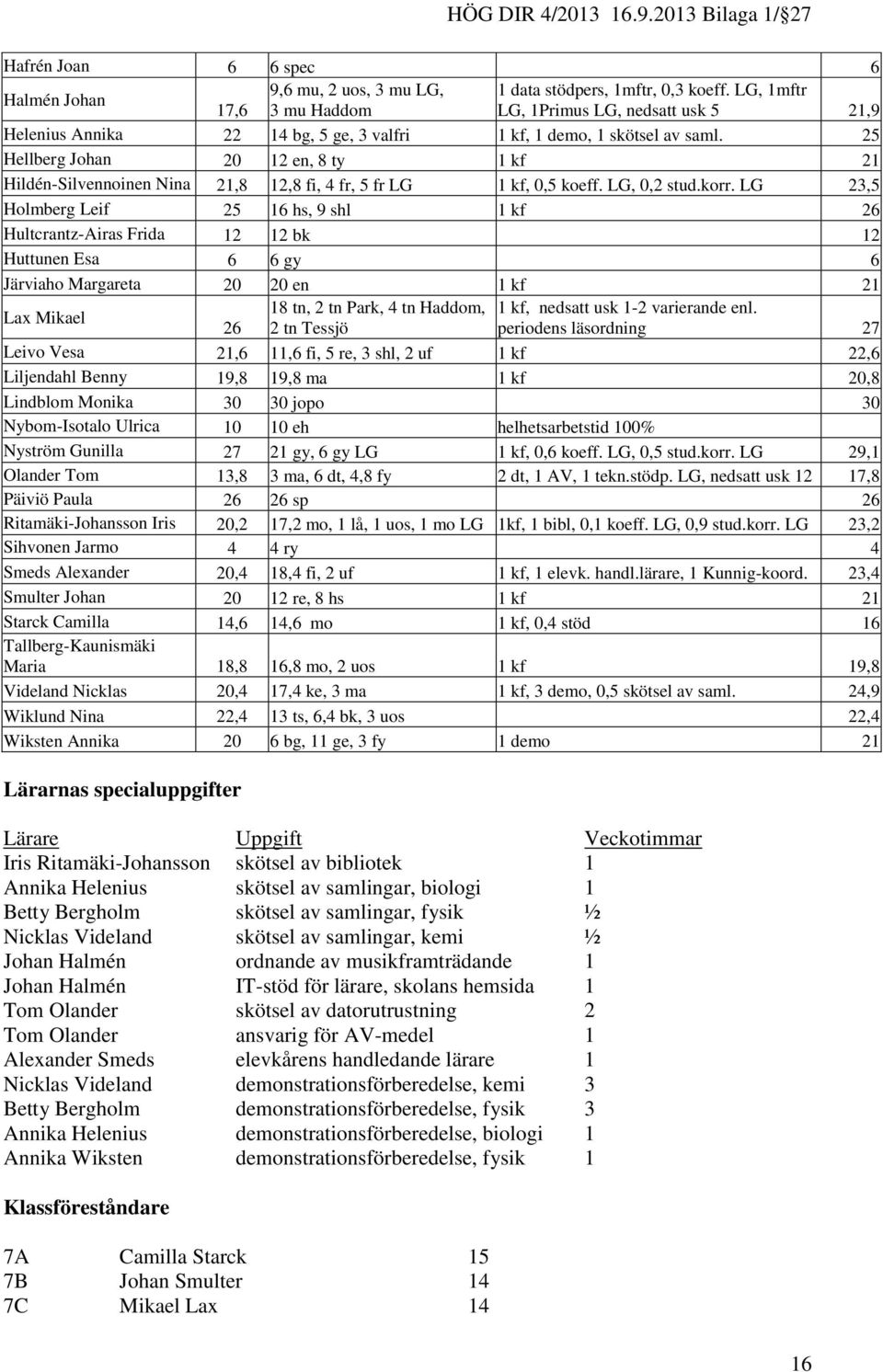 25 Hellberg Johan 20 12 en, 8 ty 1 kf 21 Hildén-Silvennoinen Nina 21,8 12,8 fi, 4 fr, 5 fr LG 1 kf, 0,5 koeff. LG, 0,2 stud.korr.