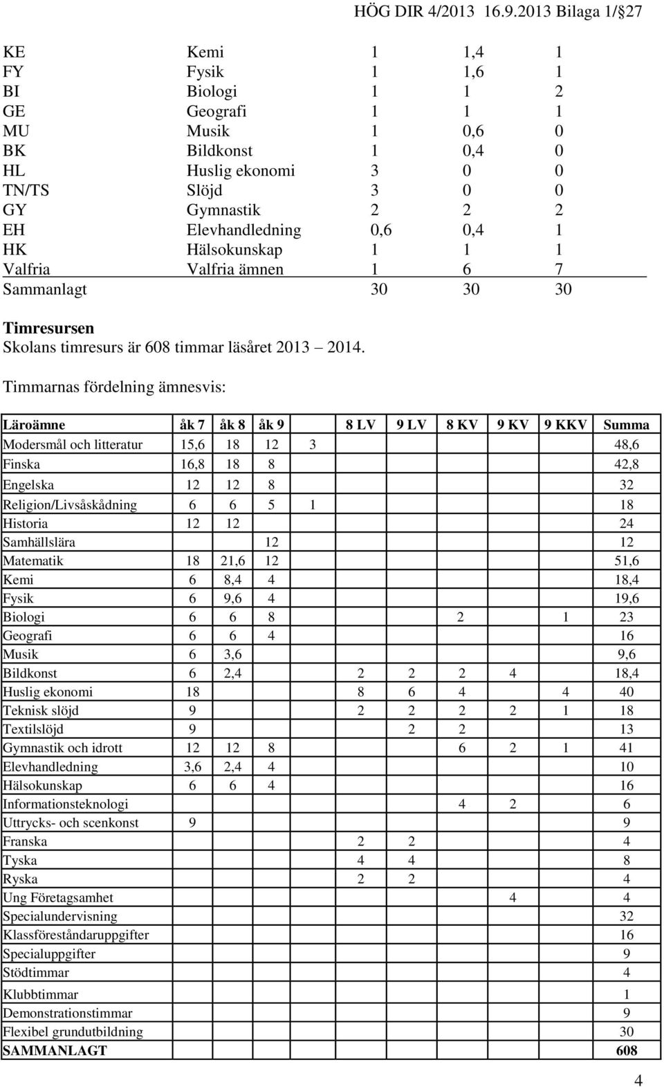 Timmarnas fördelning ämnesvis: Läroämne åk 7 åk 8 åk 9 8 LV 9 LV 8 KV 9 KV 9 KKV Summa Modersmål och litteratur 15,6 18 12 3 48,6 Finska 16,8 18 8 42,8 Engelska 12 12 8 32 Religion/Livsåskådning 6 6