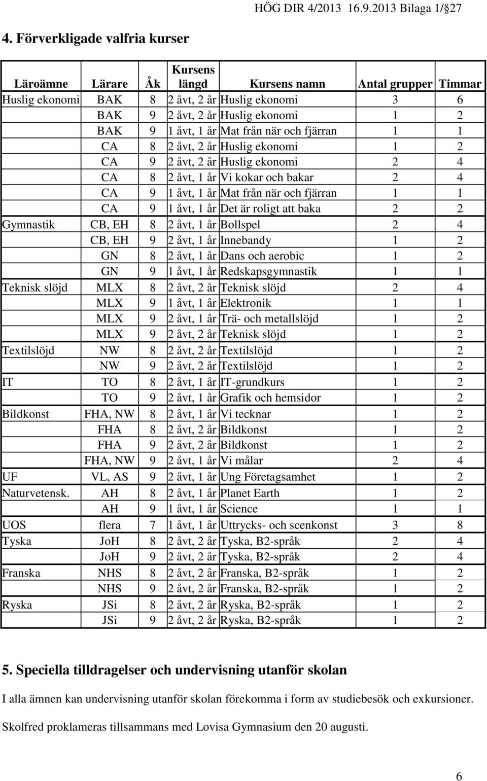 9 1 åvt, 1 år Det är roligt att baka 2 2 Gymnastik CB, EH 8 2 åvt, 1 år Bollspel 2 4 CB, EH 9 2 åvt, 1 år Innebandy 1 2 GN 8 2 åvt, 1 år Dans och aerobic 1 2 GN 9 1 åvt, 1 år Redskapsgymnastik 1 1