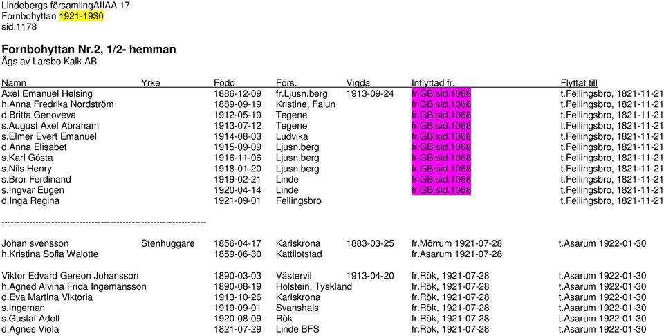 august Axel Abraham 1913-07-12 Tegene fr.gb.sid.1068 t.fellingsbro, 1821-11-21 s.elmer Evert Emanuel 1914-08-03 Ludvika fr.gb.sid.1068 t.fellingsbro, 1821-11-21 d.anna Elisabet 1915-09-09 Ljusn.