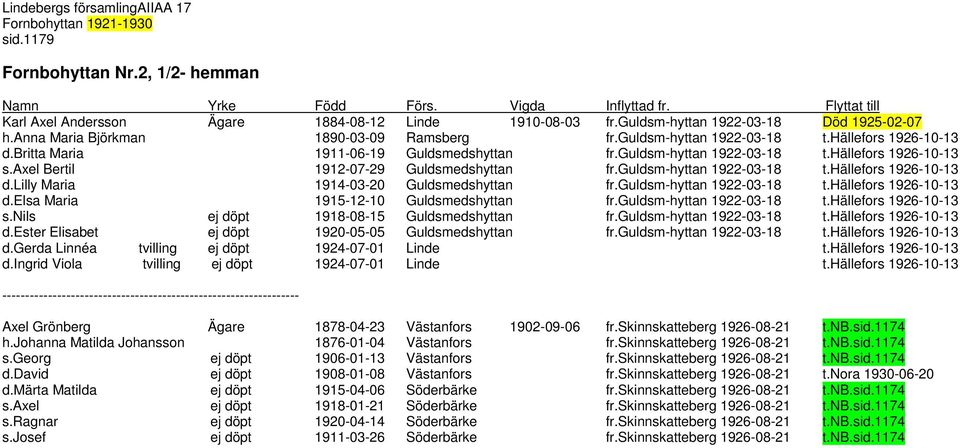 axel Bertil 1912-07-29 Guldsmedshyttan fr.guldsm-hyttan 1922-03-18 t.hällefors 1926-10-13 d.lilly Maria 1914-03-20 Guldsmedshyttan fr.guldsm-hyttan 1922-03-18 t.hällefors 1926-10-13 d.elsa Maria 1915-12-10 Guldsmedshyttan fr.