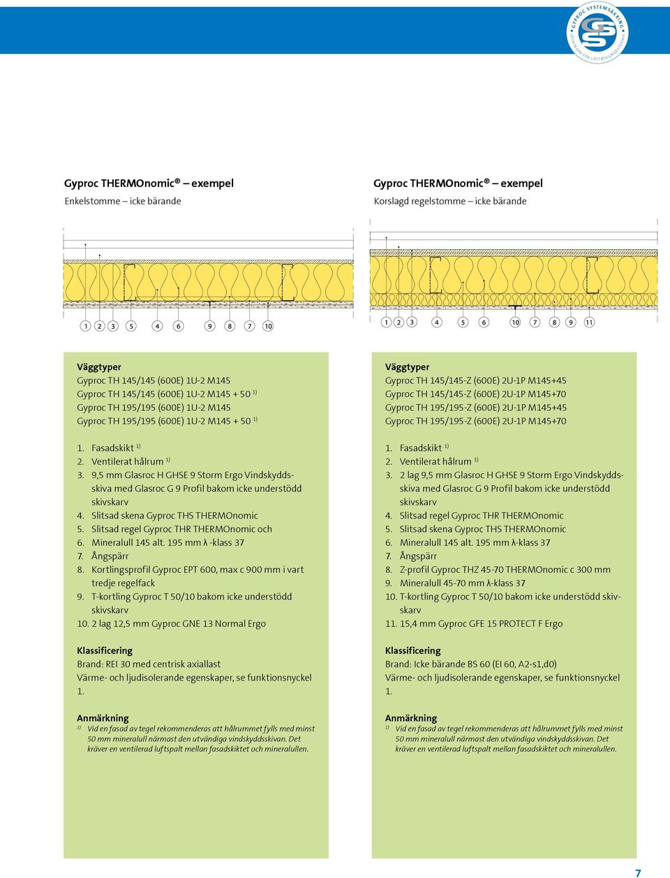 145/145-Z (600E) 2U-1P M145+45 Gyproc TH 145/145-Z (600E) 2U-1P M145+70 Gyproc TH 195/195-Z (600E) 2U-1P M145+45 Gyproc TH 195/195-Z (600E) 2U-1P M145+70 1. Fasadskikt 1) 2. Ventilerat hålrum 1) 3.