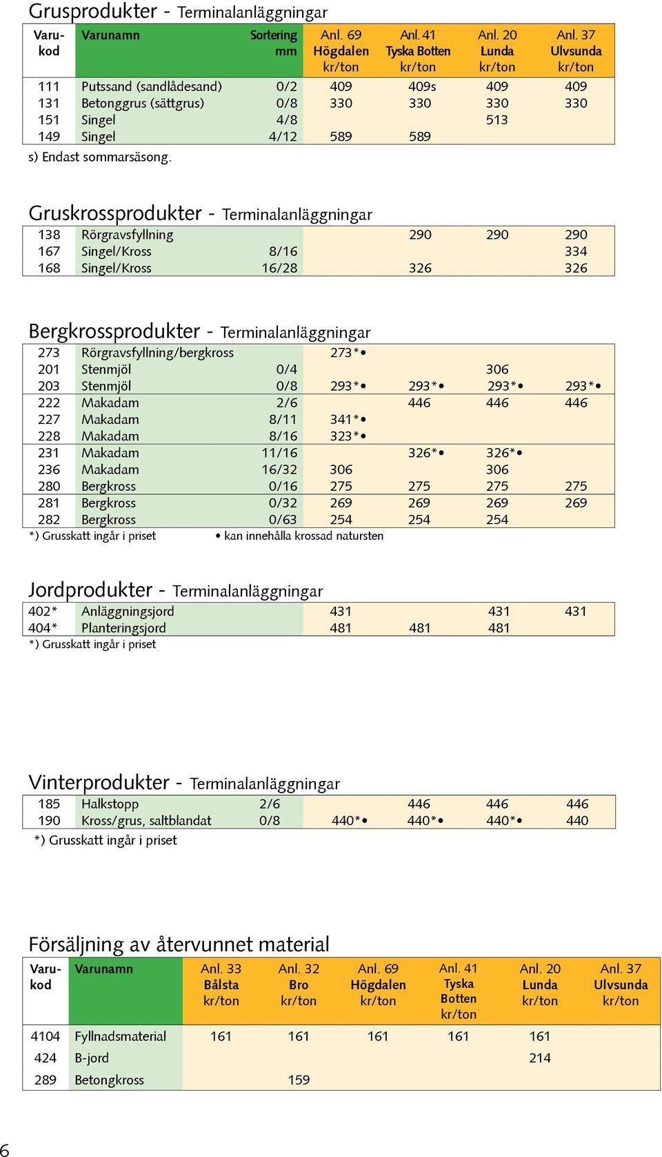 Gruskrossprodukter - Terminalanläggningar 138 Rörgravsfyllning 290 290 290 167 Singel/Kross 8/16 334 168 Singel/Kross 16/28 326 326 Bergkrossprodukter - Terminalanläggningar 273