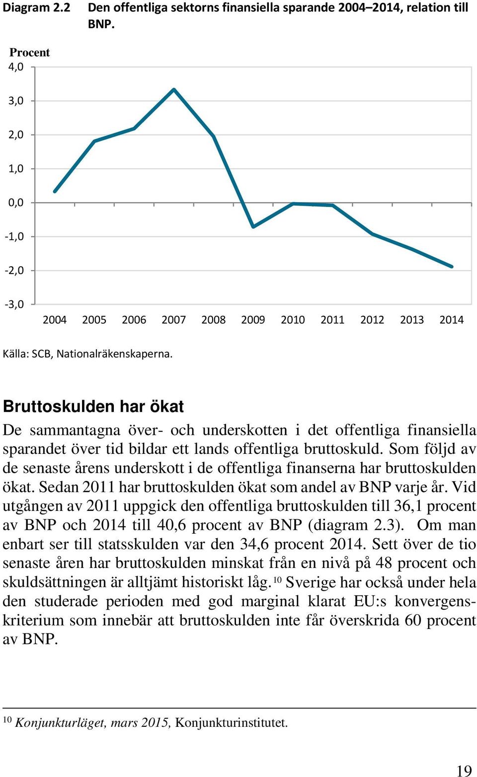 Bruttoskulden har ökat De sammantagna över- och underskotten i det offentliga finansiella sparandet över tid bildar ett lands offentliga bruttoskuld.