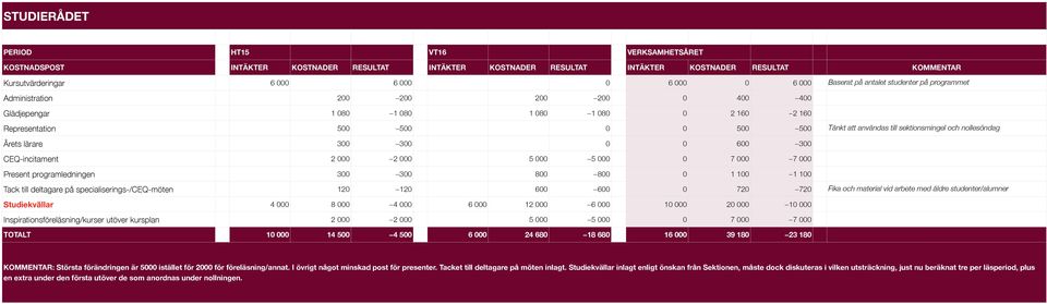 med äldre studenter/alumner Studiekvällar 4 000 8 000 4 000 6 000 12 000 6 000 10 000 20 000 10 000 Inspirationsföreläsning/kurser utöver kursplan 2 000 2 000 5 000 5 000 0 7 000 7 000 TOTALT 10 000