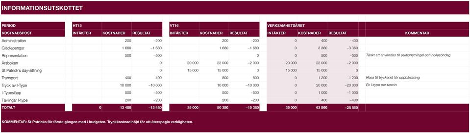 10 000 0 20 000 20 000 En I-type per termin I-Typesläpp 500 500 500 500 0 1 000 1 000 Tävlingar I-type 200 200 200 200 0 400 400 TOTALT 0 13 480 13