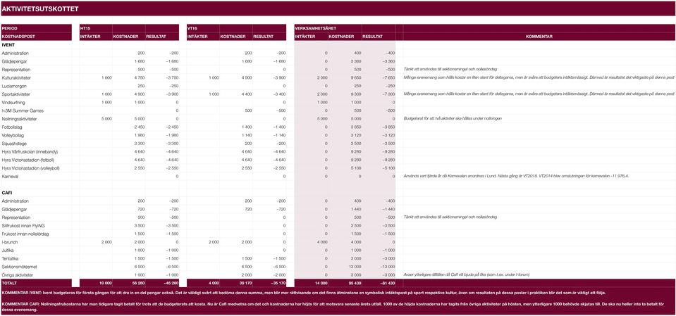 Därmed är resultatet det viktigaste på denna post Luciamorgon 250 250 0 0 250 250 Sportaktiviteter 1 000 4 900 3 900 1 000 4 400 3 400 2 000 9 300 7 300 Många evenemang som hålls kostar en liten