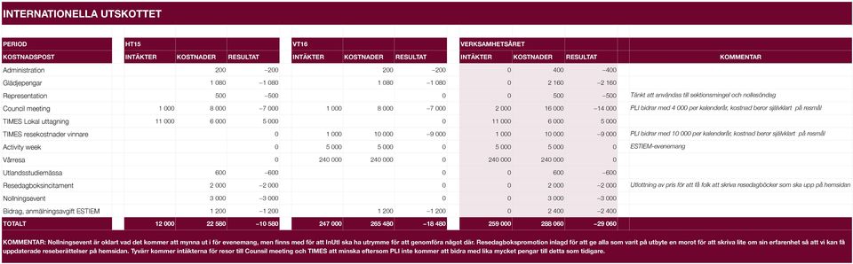 beror självklart på resmål Activity week 0 5 000 5 000 0 5 000 5 000 0 ESTIEM-evenemang Vårresa 0 240 000 240 000 0 240 000 240 000 0 Utlandsstudiemässa 600 600 0 0 600 600 Resedagboksincitament 2