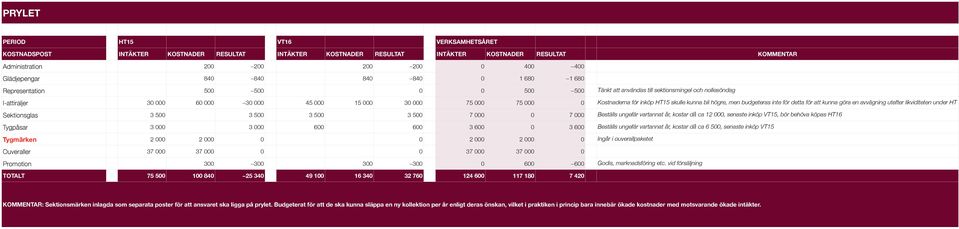 behöva köpas HT16 Tygpåsar 3 000 3 000 600 600 3 600 0 3 600 Beställs ungefär vartannat år, kostar då ca 6 500, senaste inköp VT15 Tygmärken 2 000 2 000 0 0 2 000 2 000 0 Ingår i ouverallpaketet