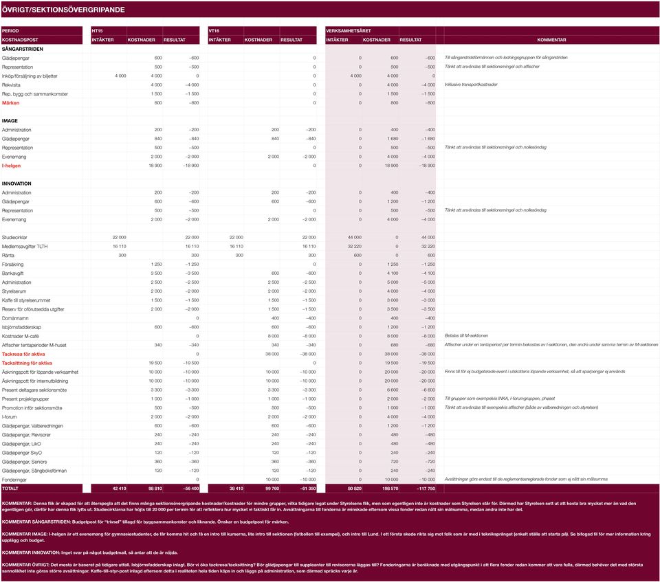 0 1 500 1 500 Märken 800 800 0 0 800 800 IMAGE Glädjepengar 840 840 840 840 0 1 680 1 680 Evenemang 2 000 2 000 2 000 2 000 0 4 000 4 000 I-helgen 18 900 18 900 0 0 18 900 18 900 INNOVATION