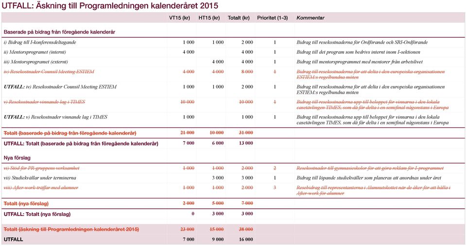 Mentorsprogramet (externt) 4 000 4 000 1 Bidrag till mentorsprogrammet med mentorer från arbetslivet iv) Resekostnader Counsil Meeting ESTIEM 4 000 4 000 8 000 1 Bidrag till resekostnaderna för att