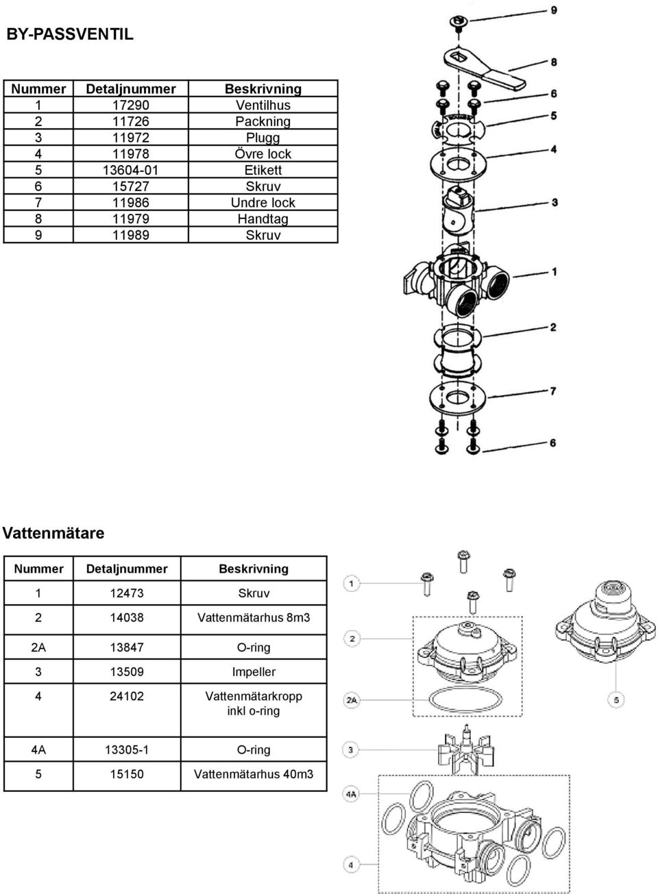 Vattenmätare Nummer Detaljnummer Beskrivning 1 12473 Skruv 2 14038 Vattenmätarhus 8m3 2A 13847