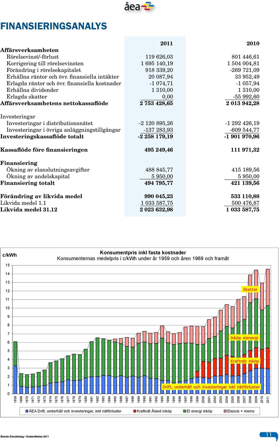 finansiella kostnader -1 074,71-1 057,94 Erhållna dividender 1 310,00 1 310,00 Erlagda skatter 0,00-55 992,60 Affärsverksamhetens nettokassaflöde 2 753 428,65 2 013 942,28 Investeringar Investeringar