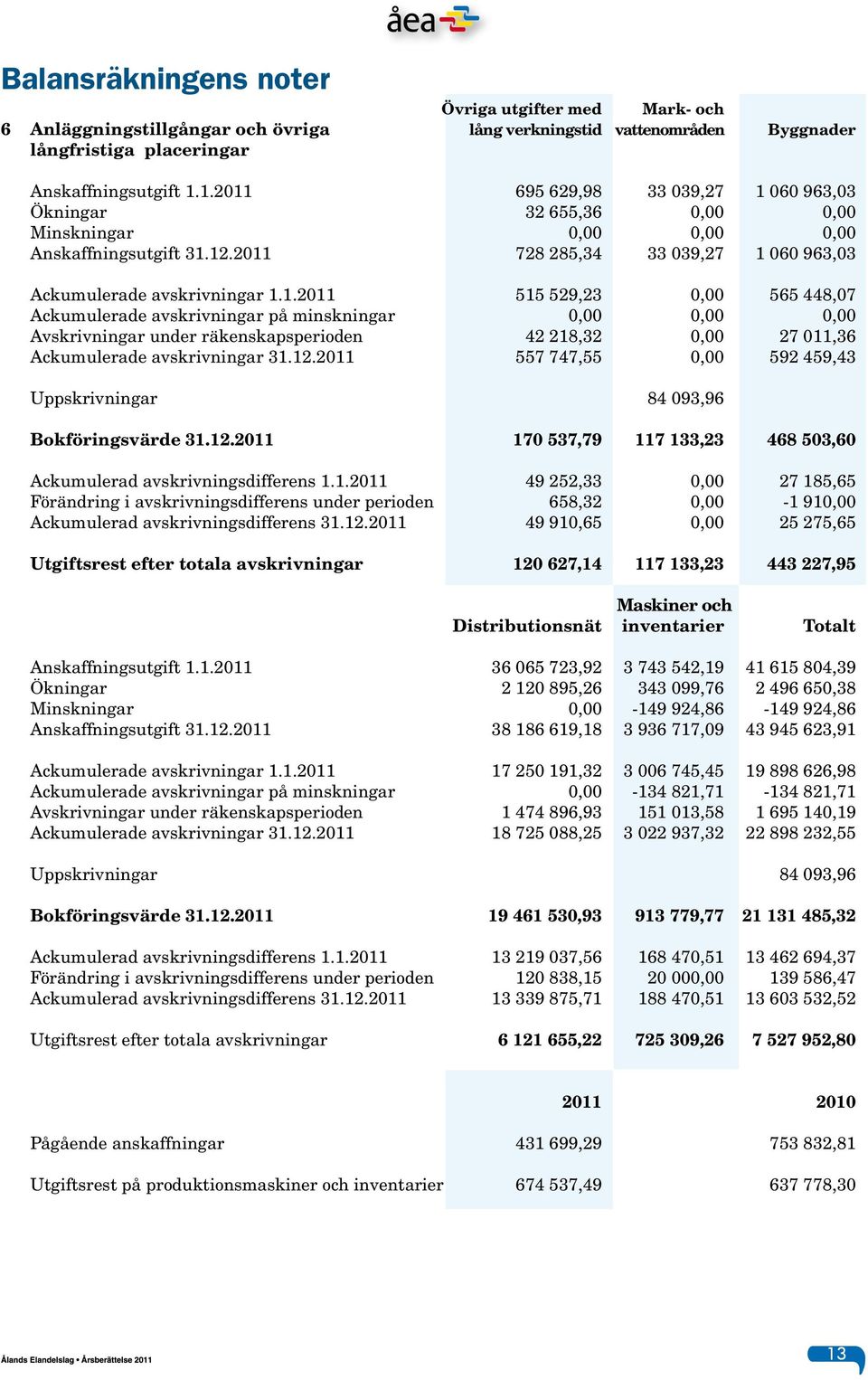 12.2011 557 747,55 0,00 592 459,43 Uppskrivningar 84 093,96 Bokföringsvärde 31.12.2011 170 537,79 117 133,23 468 503,60 Ackumulerad avskrivningsdifferens 1.1.2011 49 252,33 0,00 27 185,65 Förändring i avskrivningsdifferens under perioden 658,32 0,00-1 910,00 Ackumulerad avskrivningsdifferens 31.