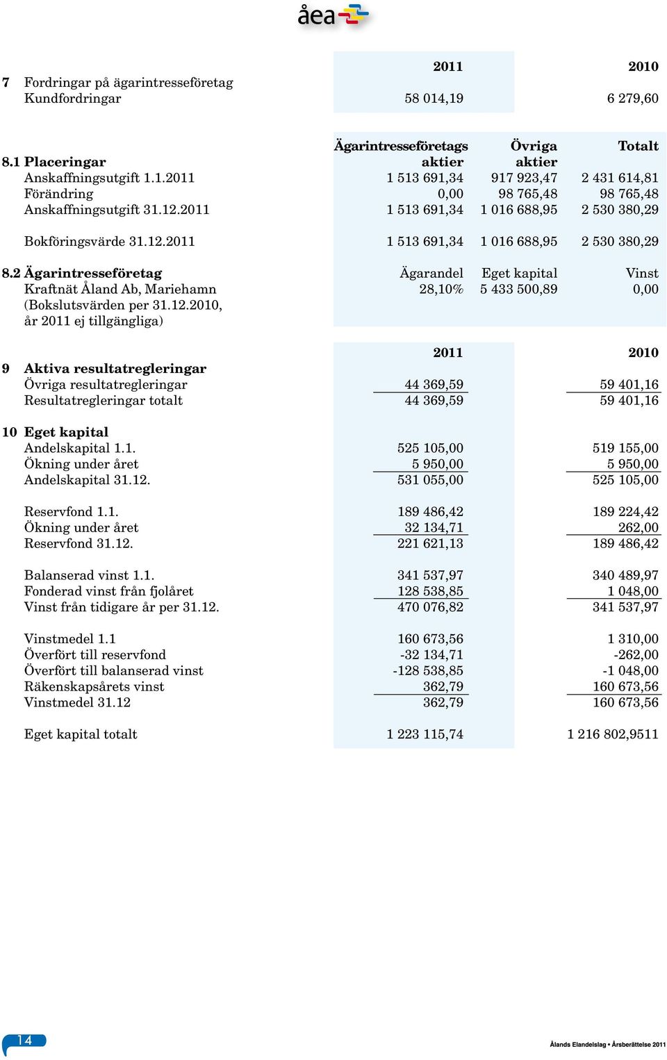 2 Ägarintresseföretag Ägarandel Eget kapital Vinst Kraftnät Åland Ab, Mariehamn 28,10% 5 433 500,89 0,00 (Bokslutsvärden per 31.12.