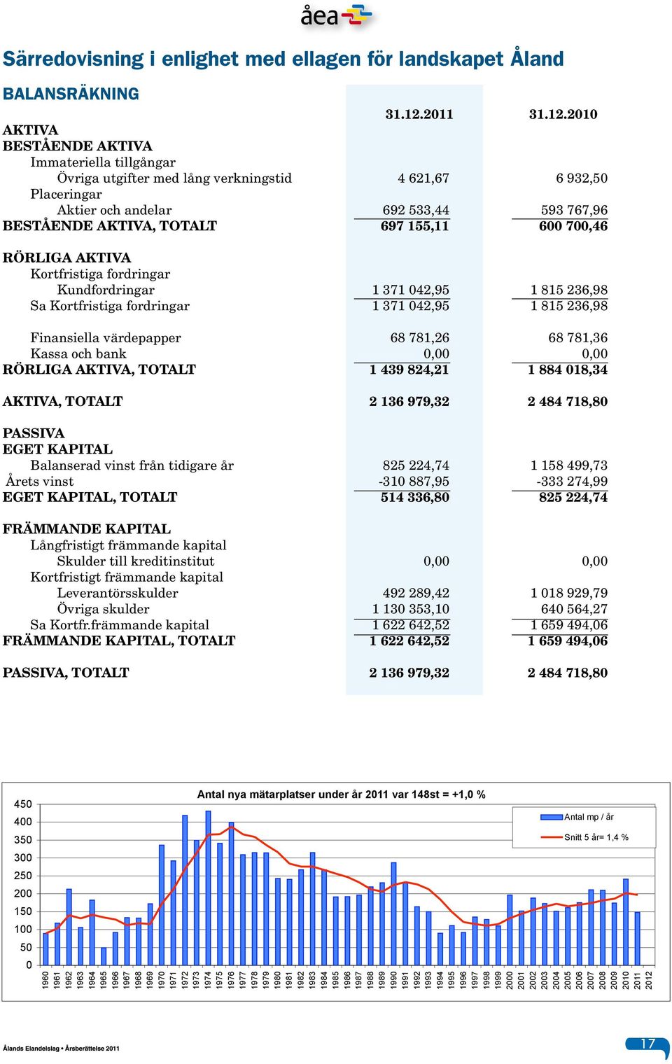 2010 AKTIVA BESTÅENDE AKTIVA Immateriella tillgångar Övriga utgifter med lång verkningstid 4 621,67 6 932,50 Placeringar Aktier och andelar 692 533,44 593 767,96 BESTÅENDE AKTIVA, TOTALT 697 155,11