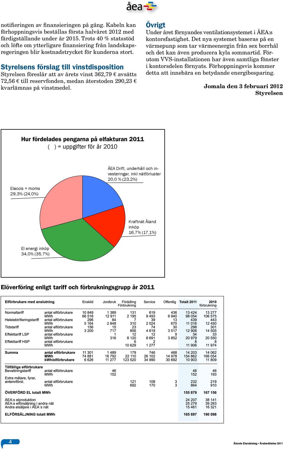 Styrelsens förslag till vinstdisposition Styrelsen föreslår att av årets vinst 362,79 avsätts 72,56 till reservfonden, medan återstoden 290,23 kvarlämnas på vinstmedel.