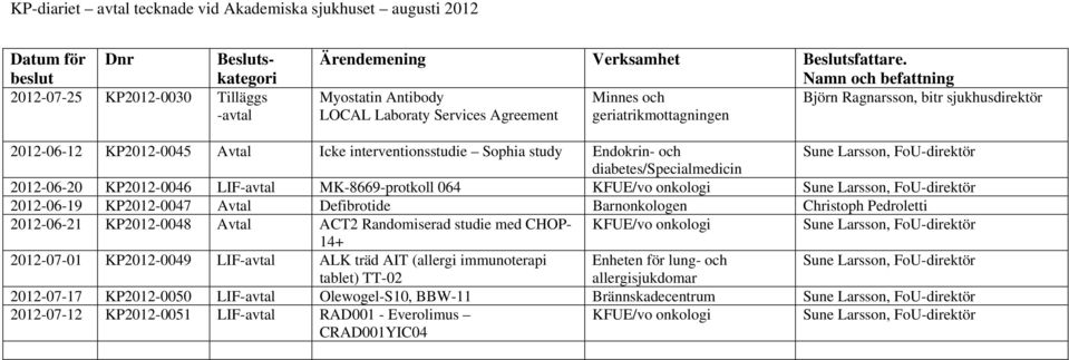 Sophia study Endokrin- och Sune Larsson, FoU-direktör diabetes/specialmedicin 2012-06-20 KP2012-0046 LIF-avtal MK-8669-protkoll 064 KFUE/vo onkologi Sune Larsson, FoU-direktör 2012-06-19 KP2012-0047