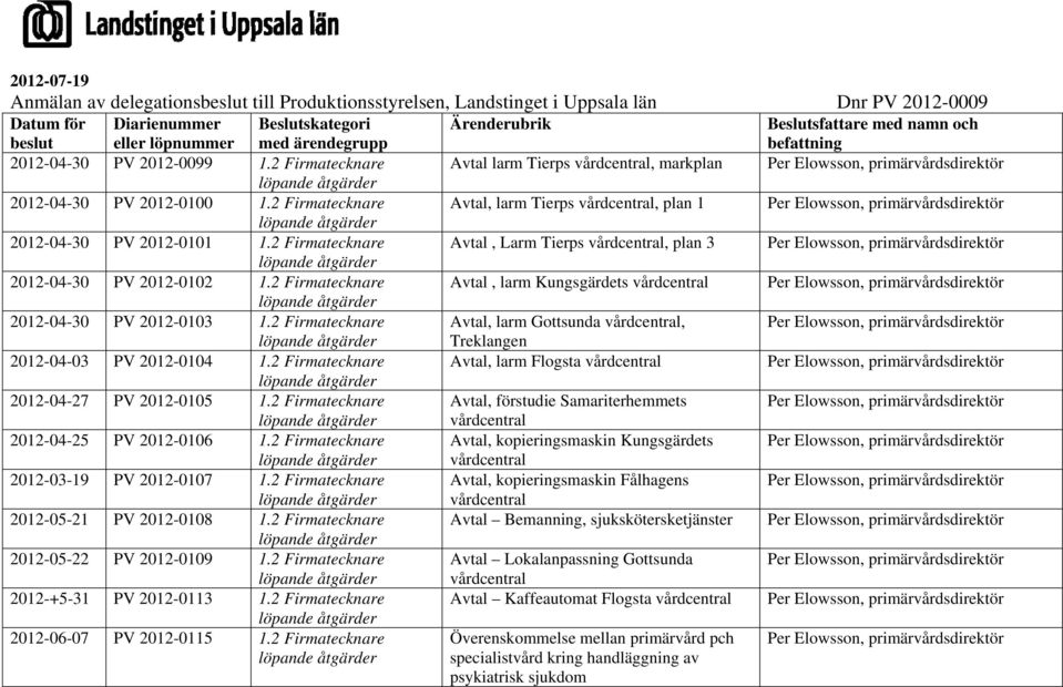 2 Firmatecknare Avtal, larm Tierps vårdcentral, plan 1 Per Elowsson, primärvårdsdirektör 2012-04-30 PV 2012-0101 1.