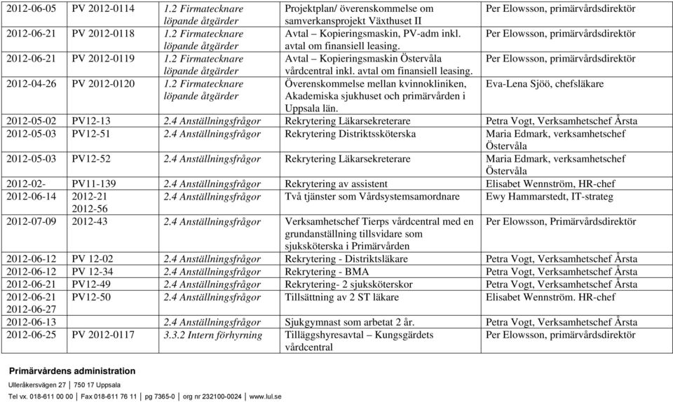 2 Firmatecknare Avtal Kopieringsmaskin Östervåla Per Elowsson, primärvårdsdirektör vårdcentral inkl. avtal om finansiell leasing. 2012-04-26 PV 2012-0120 1.