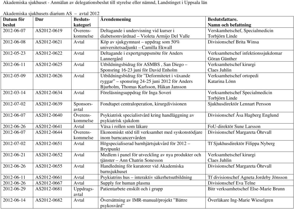 AS2012-0621 Avtal Köp av sjukgymnast uppdrag som 50% Divisionschef Brita Winsa universitetsadjunkt Camilla Ekwall 2012-05-23 AS2012-0622 Avtal Deltagande i expertgruppsmöte för Anders Lannergård