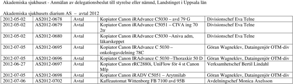 Aniva adm, Divisionschef Eva Telne läkarskeppet 2012-07-05 AS2012-0695 Avtal Kopiator Canon IRAdvance C 5030 Göran Wagneklev, Dataingenjör OTM-div onkologavdelning 78C 2012-07-05 AS2012-0696 Avtal