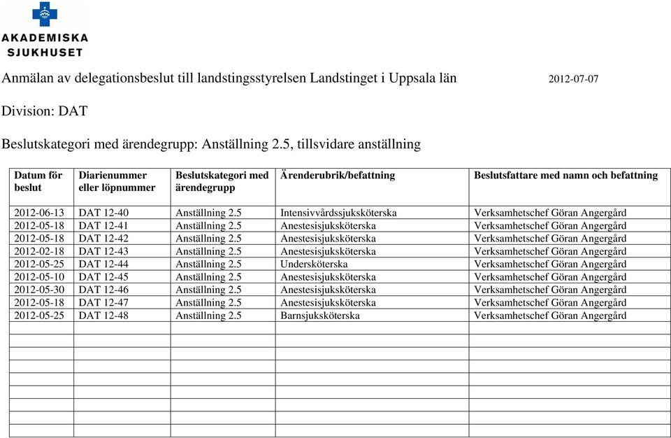 5 Intensivvårdssjuksköterska Verksamhetschef Göran Angergård 2012-05-18 DAT 12-41 Anställning 2.5 Anestesisjuksköterska Verksamhetschef Göran Angergård 2012-05-18 DAT 12-42 Anställning 2.