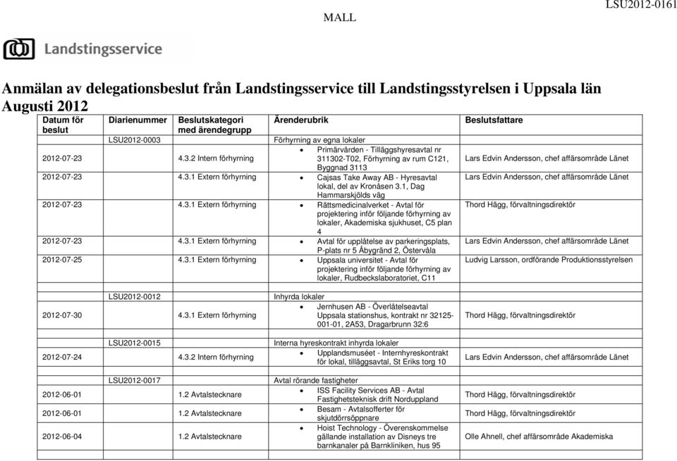 1, Dag Hammarskjölds väg 2012-07-23 4.3.1 Extern förhyrning Rättsmedicinalverket - Avtal för projektering inför följande förhyrning av lokaler, Akademiska sjukhuset, C5 plan 4 2012-07-23 4.3.1 Extern förhyrning Avtal för upplåtelse av parkeringsplats, P-plats nr 5 Åbygränd 2, Östervåla 2012-07-25 4.