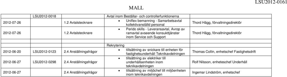 2 Avtalstecknare ramavtal avseende konsukttjänster inom Service och Support Thord Hägg, förvaltningsdirektör Thord Hägg, förvaltningsdirektör 2012-06-20 LSU2012-0123 2.