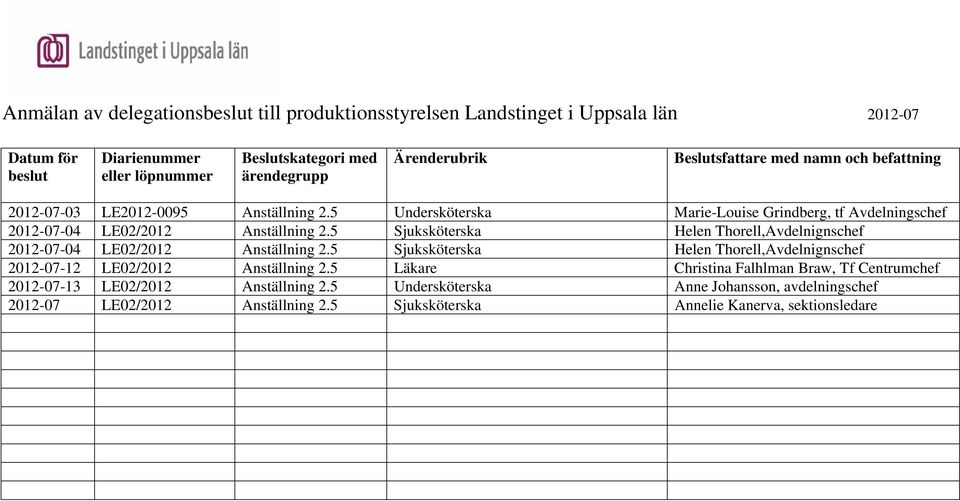 5 Sjuksköterska Helen Thorell,Avdelnignschef 2012-07-04 LE02/2012 Anställning 2.5 Sjuksköterska Helen Thorell,Avdelnignschef 2012-07-12 LE02/2012 Anställning 2.