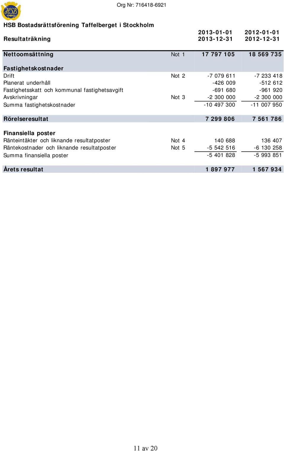 612-961 920-2 300 000 Summa fastighetskostnader -10 497 300-11 007 950 Rörelseresultat 7 299 806 7 561 786 Finansiella poster Ränteintäkter och liknande resultatposter