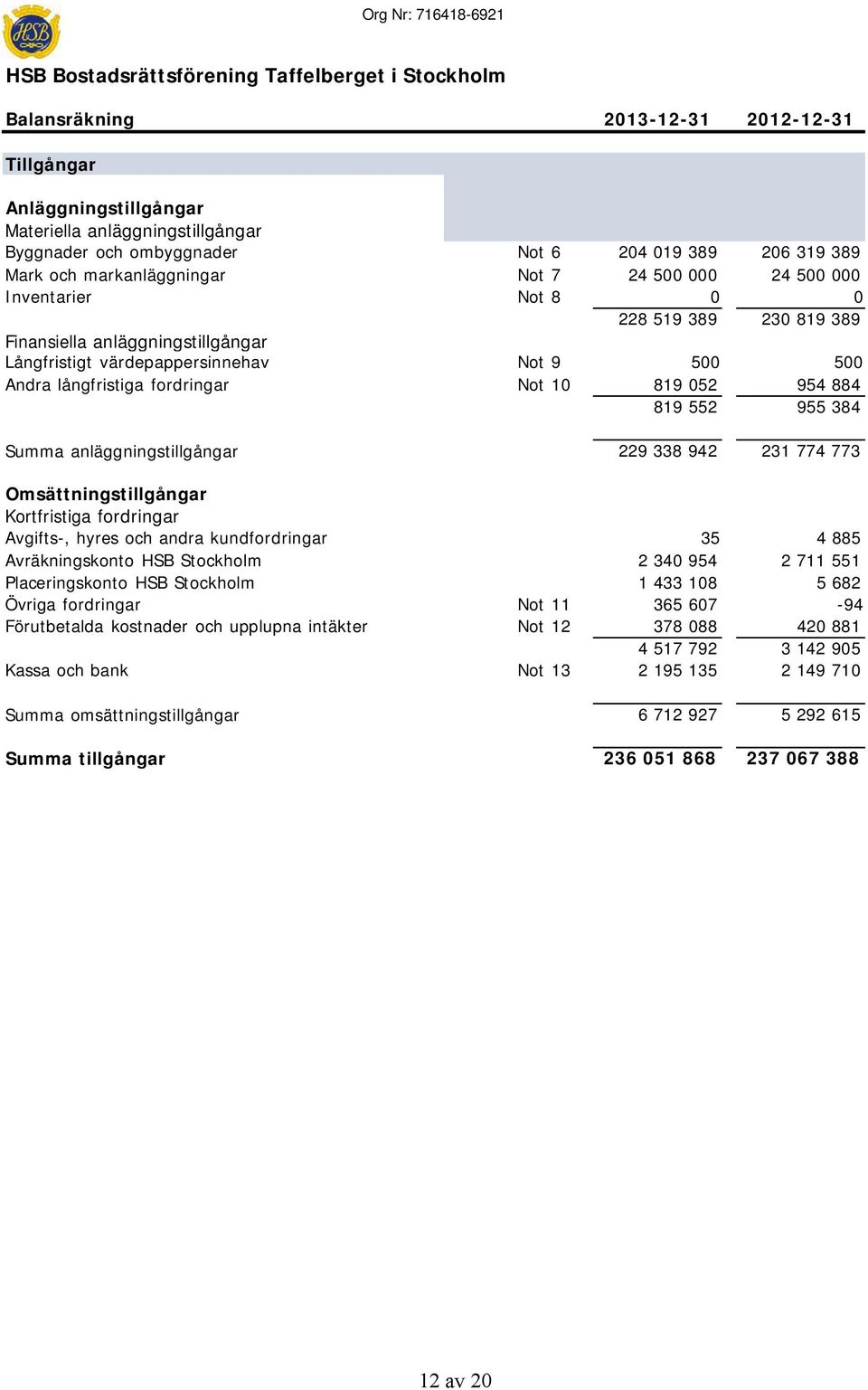 långfristiga fordringar Not 10 819 052 954 884 819 552 955 384 Summa anläggningstillgångar 229 338 942 231 774 773 Omsättningstillgångar Kortfristiga fordringar Avgifts-, hyres och andra