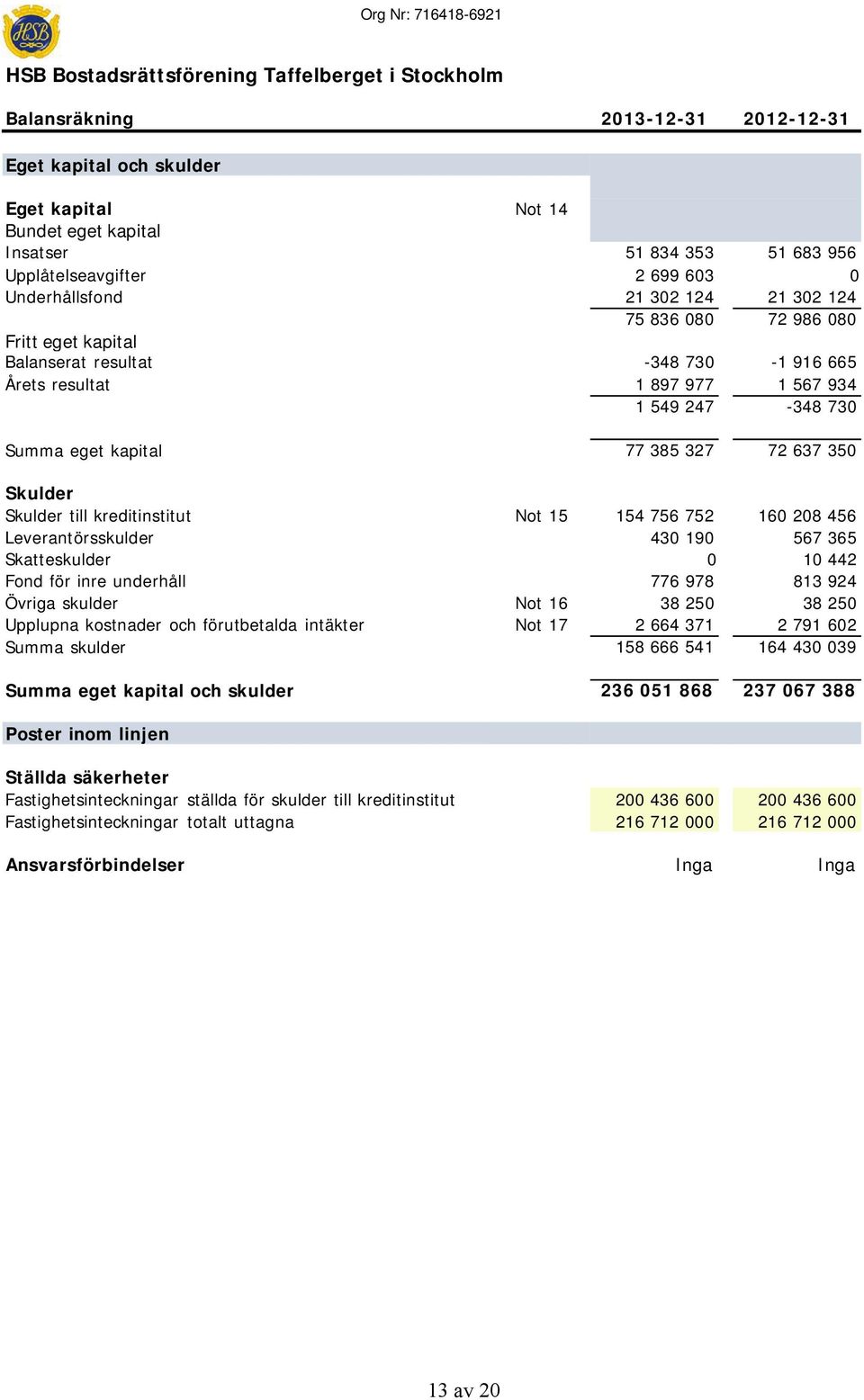 730 Summa eget kapital 77 385 327 72 637 350 Skulder Skulder till kreditinstitut Not 15 154 756 752 160 208 456 Leverantörsskulder 430 190 567 365 Skatteskulder 0 10 442 Fond för inre underhåll 776