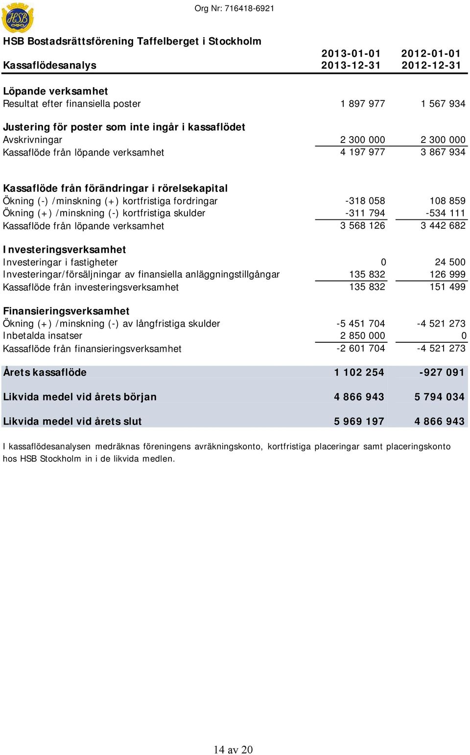 kortfristiga fordringar -318 058 108 859 Ökning (+) /minskning (-) kortfristiga skulder -311 794-534 111 Kassaflöde från löpande verksamhet 3 568 126 3 442 682 Investeringsverksamhet Investeringar i