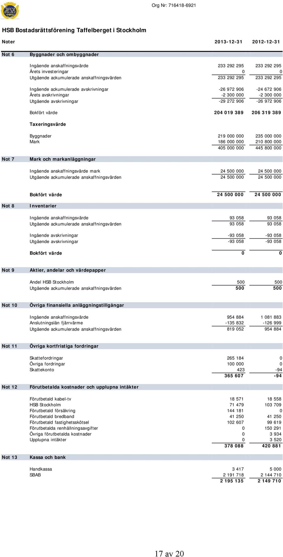 906 Bokfört värde 204 019 389 206 319 389 Taxeringsvärde Byggnader 219 000 000 235 000 000 Mark 186 000 000 210 800 000 405 000 000 445 800 000 Not 7 Mark och markanläggningar Ingående