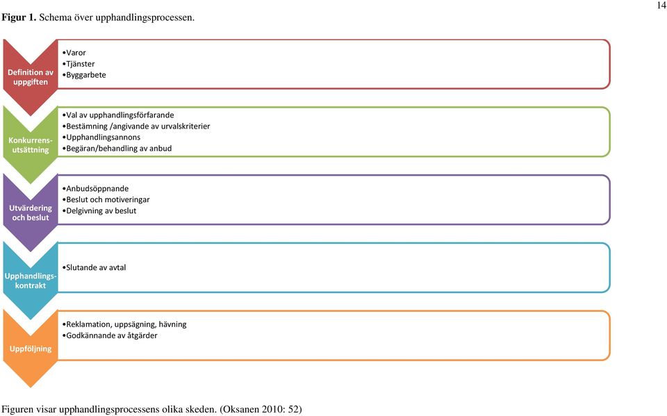 Upphandlingsannons Begäran/behandling av anbud Utvärdering och beslut Anbudsöppnande Beslut och motiveringar Delgivning av