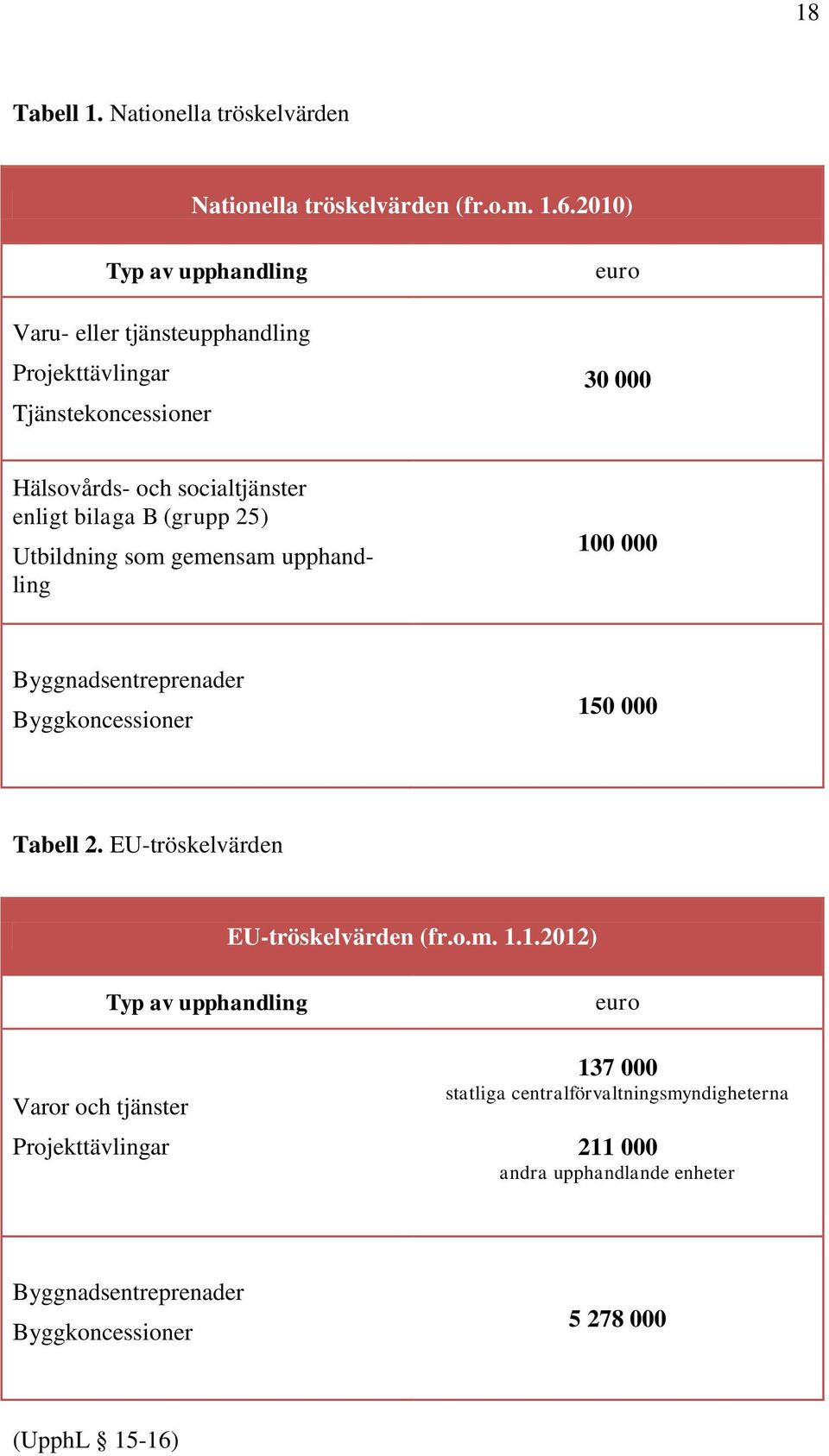 B (grupp 25) Utbildning som gemensam upphandling 100 000 Byggnadsentreprenader Byggkoncessioner 150 000 Tabell 2.