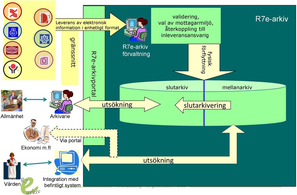 R7e-arkivportal R7e-arkiv förvaltning slutarkiv fysisk förflyttning mellanarkiv