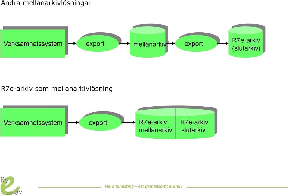 R7e-arkiv som mellanarkivlösning