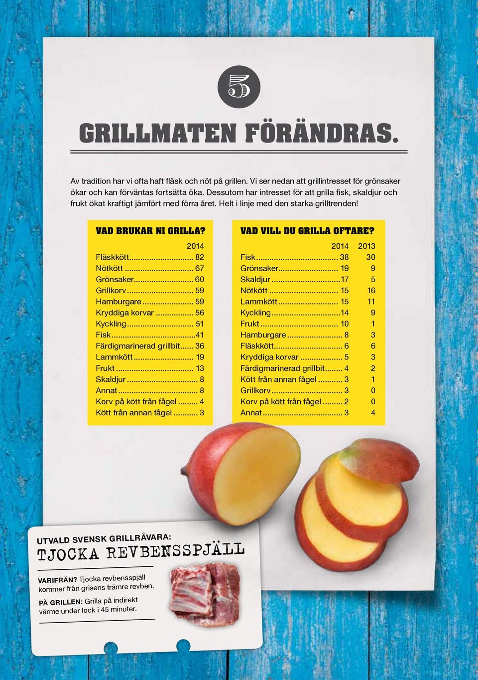 .. 67 Grönsaker... 60 Grillkorv... 59 Hamburgare... 59 Kryddiga korvar... 56 Kyckling... 51 Fisk...41 Färdigmarinerad grillbit... 36 Lammkött... 19 Frukt... 13 Skaldjur... 8 Annat.