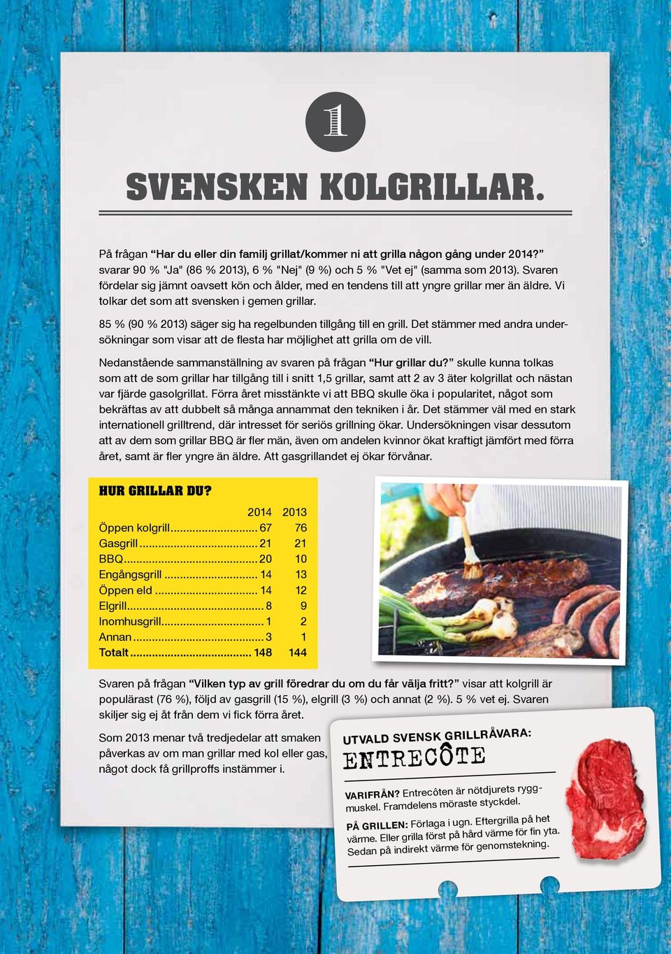 85 % (90 % 2013) säger sig ha regelbunden tillgång till en grill. Det stämmer med andra undersökningar som visar att de flesta har möjlighet att grilla om de vill.