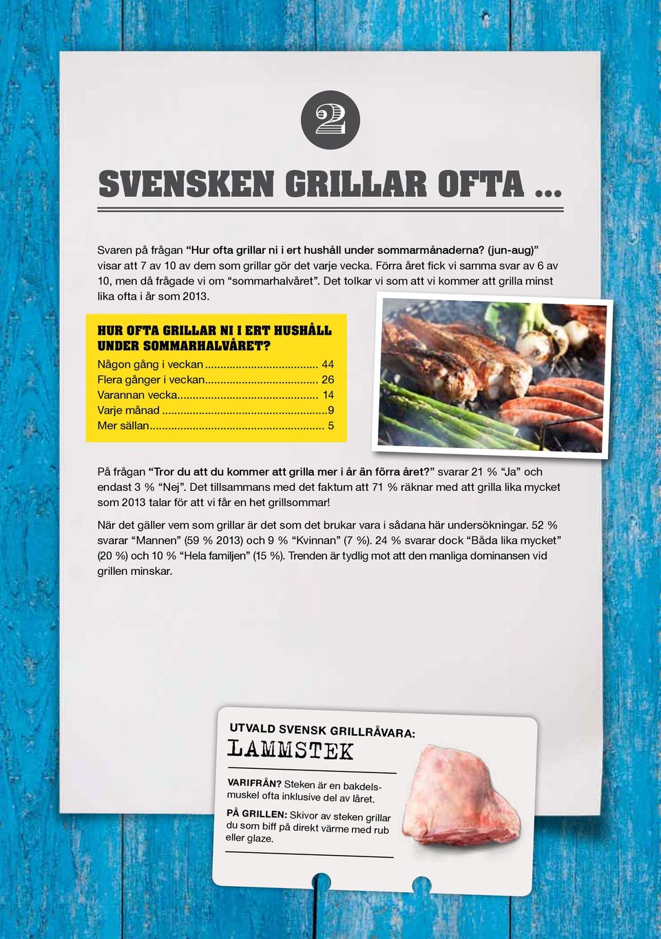 Hur ofta grillar ni i ert hushåll under sommarhalvåret? Någon gång i veckan... 44 Flera gånger i veckan... 26 Varannan vecka... 14 Varje månad...9 Mer sällan.