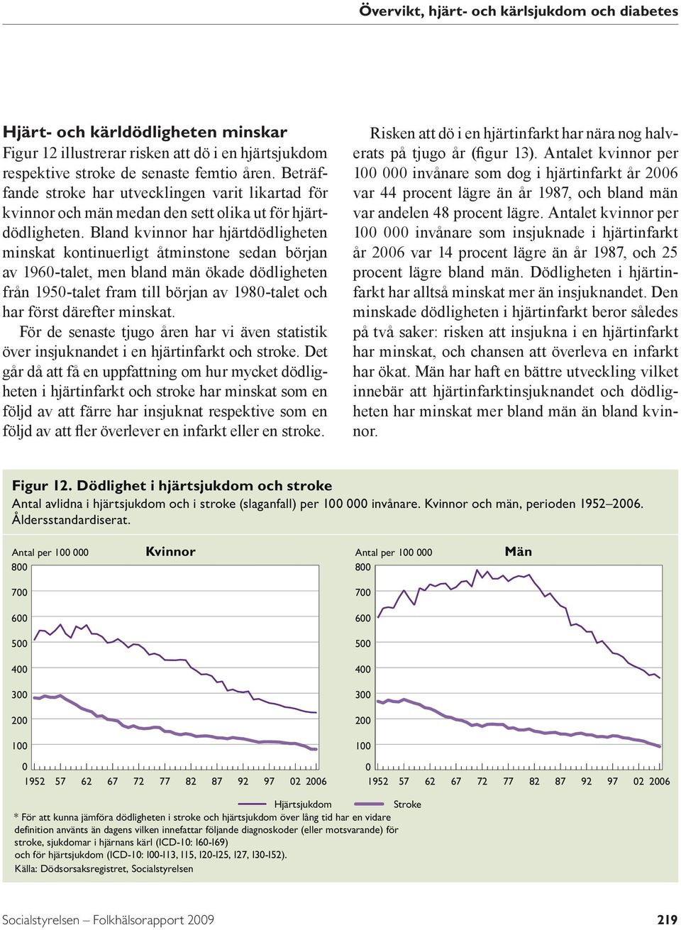 Bland kvinnor har hjärtdödligheten minskat kontinuerligt åtminstone sedan början av 196-talet, men bland män ökade dödligheten från 195-talet fram till början av 198-talet och har först därefter