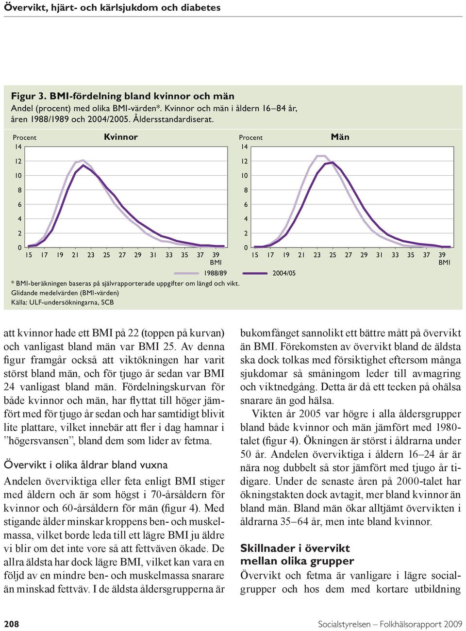 Procent Kvinnor Procent Män 14 14 12 1 8 6 4 2 12 1 8 6 4 2 15 17 19 21 23 25 27 29 31 33 35 37 39 15 17 19 BMI 1988/89 24/5 * BMI-beräkningen baseras på självrapporterade uppgifter om längd och vikt.