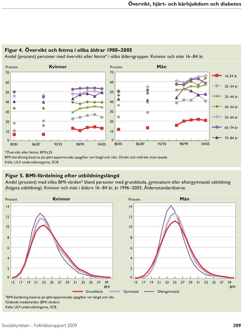 25 BMI-beräkning baseras på självrapporterade uppgifter om längd och vikt. Direkt och indirekt intervjuade. Källa: ULF-undersökningarna, SCB Figur 5.