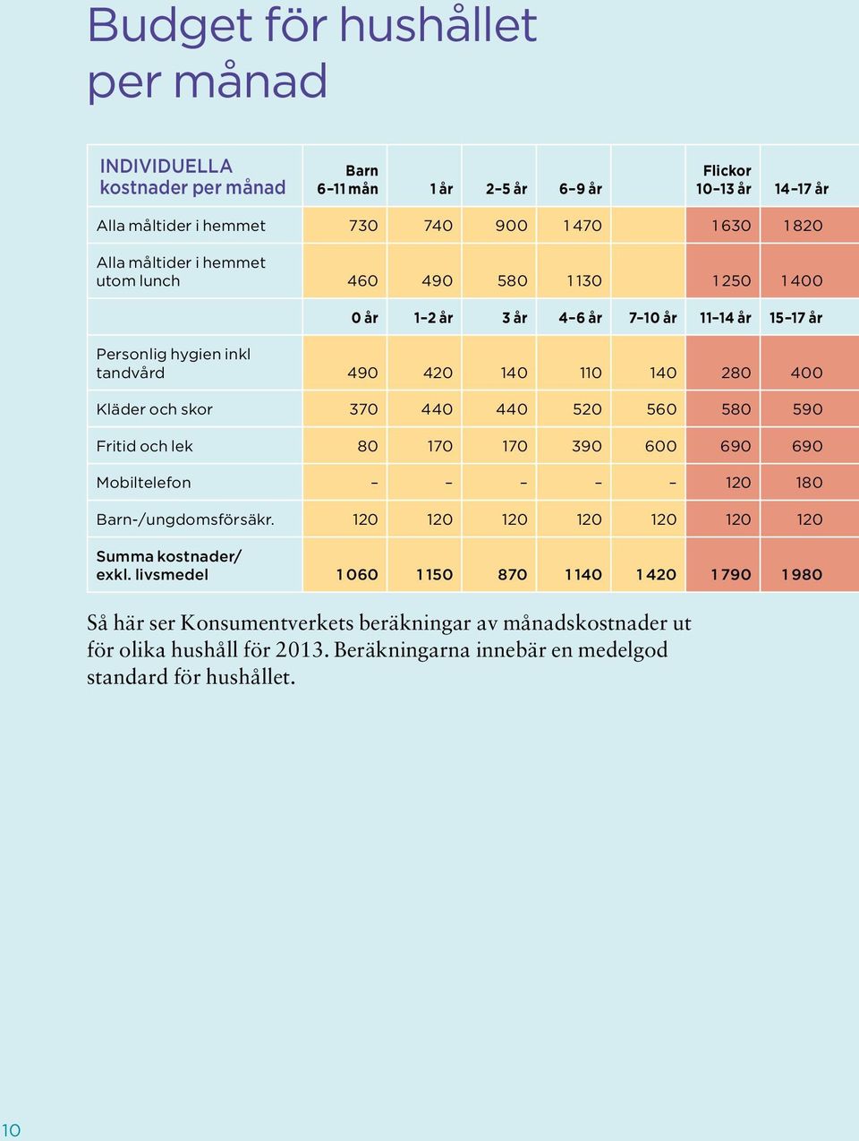 skor 370 440 440 520 560 580 590 Fritid och lek 80 170 170 390 600 690 690 Mobiltelefon 120 180 Barn-/ungdomsförsäkr. 120 120 120 120 120 120 120 Summa kostnader/ exkl.