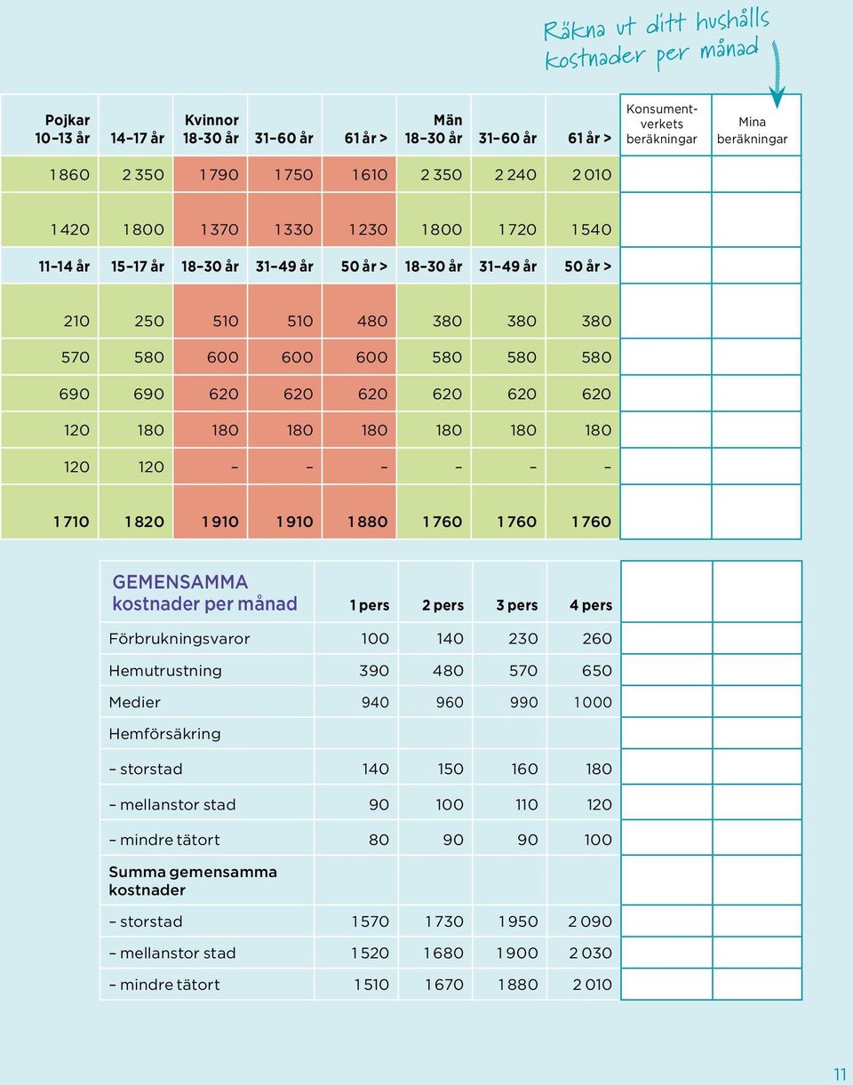580 580 580 690 690 620 620 620 620 620 620 120 180 180 180 180 180 180 180 120 120 1 710 1 820 1 910 1 910 1 880 1 760 1 760 1 760 Gemensamma kostnader per månad 1 pers 2 pers 3 pers 4 pers