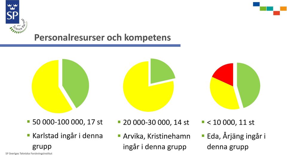 000, 14 st Arvika, Kristinehamn ingår i denna