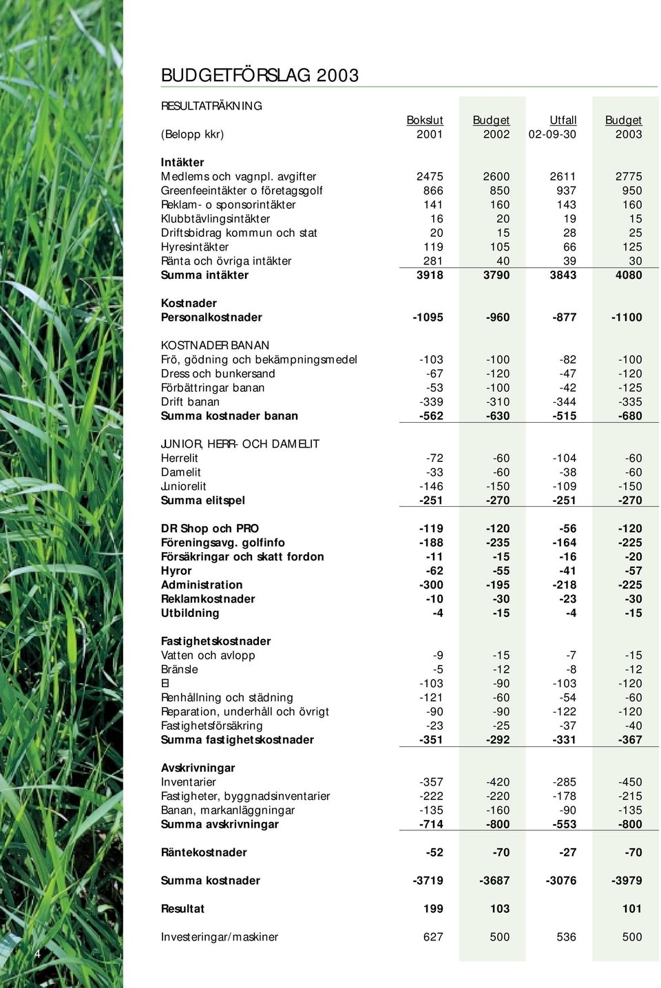 Hyresintäkter 119 105 66 125 Ränta och övriga intäkter 281 40 39 30 Summa intäkter 3918 3790 3843 4080 Kostnader Personalkostnader -1095-960 -877-1100 KOSTNADER BANAN Frö, gödning och